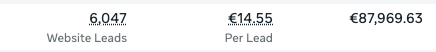 6.047 leads — €14,55 per lead · €87.969 besteed