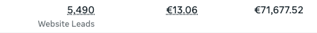 5.490 leads — €13,06 per lead · €71.677 besteed