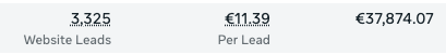 3.325 leads — €11,39 per lead · €37.874 besteed