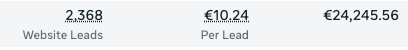 2.368 leads — €10,24 per lead · €24.245 besteed