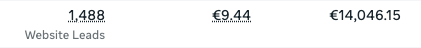 1.488 leads — €9,44 per lead · €14.046 besteed